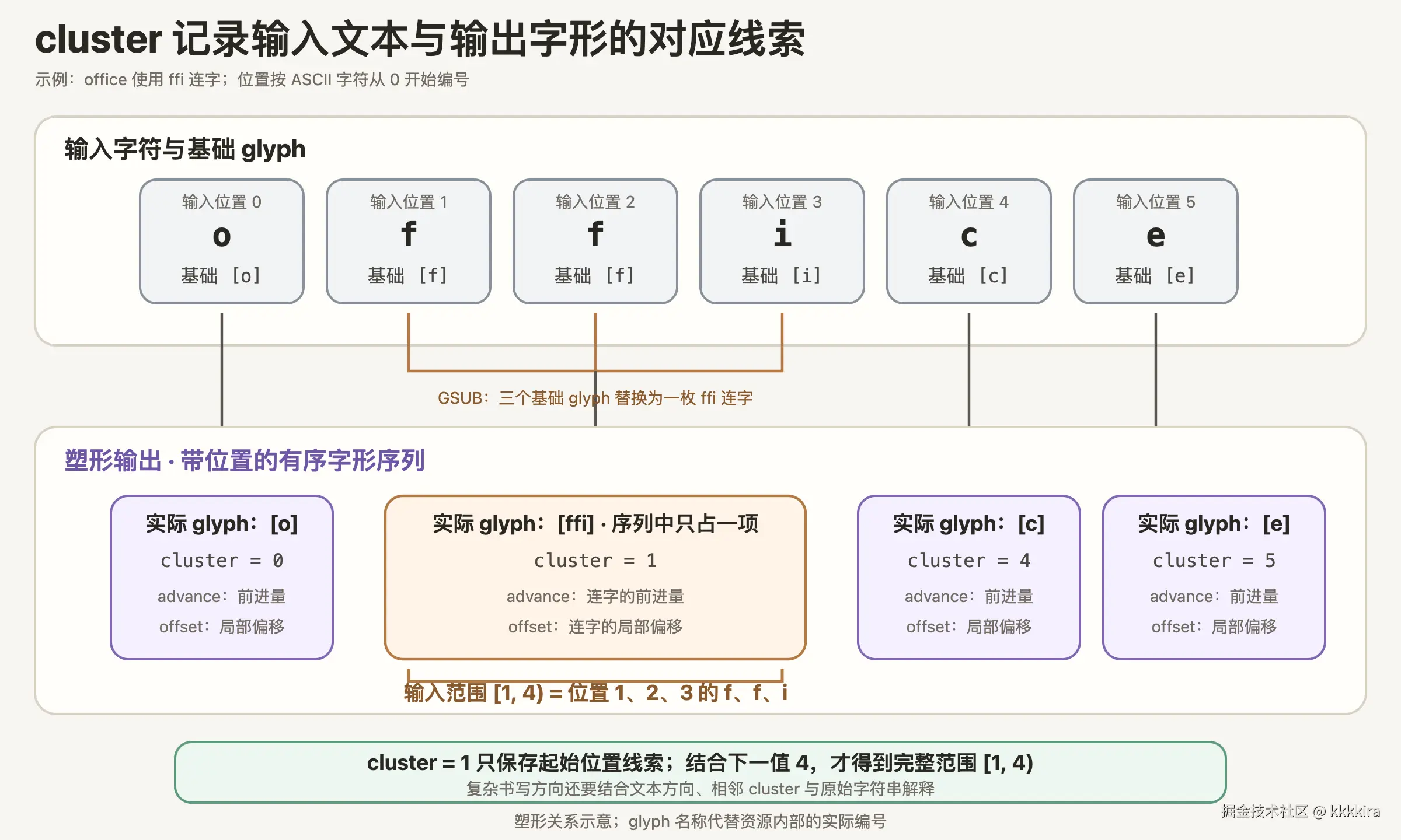 office 的输入字符位置是 0 到 5；塑形把位置 1、2、3 的三个基础字形替换为一枚 ffi 连字，输出项的 cluster 值依次为 0、1、4、5，因此 ffi 的起点 1 结合下一起点 4 对应输入范围 1 到 4
