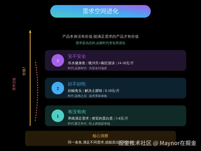 10_需求空间