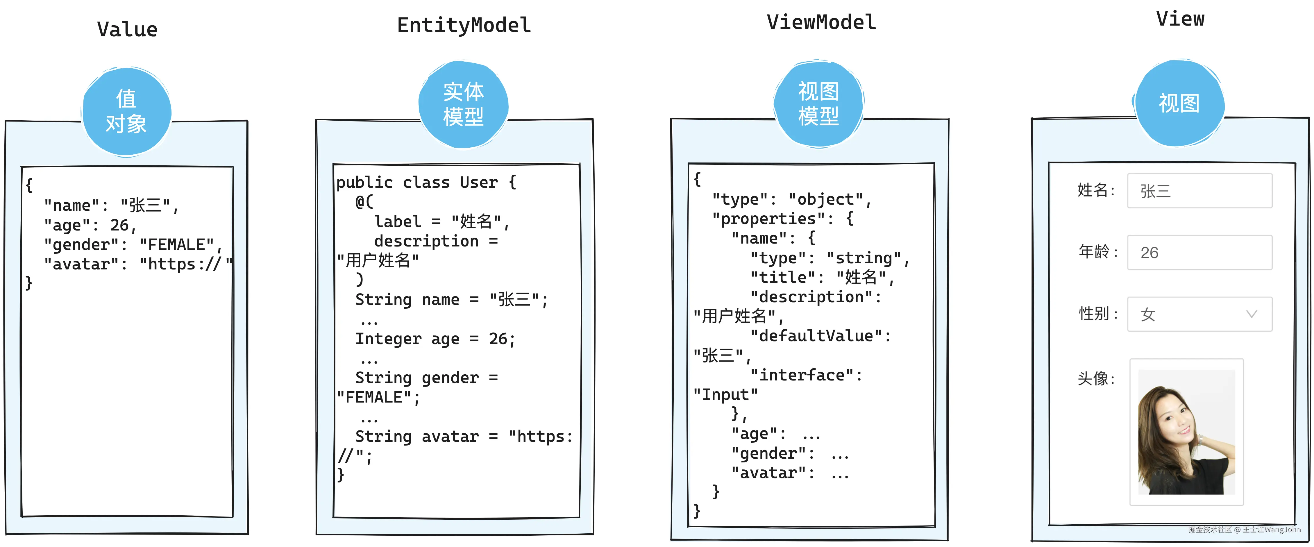 图解低代码四搭建：值对象vs实体模型vs视图模型vs视图.png