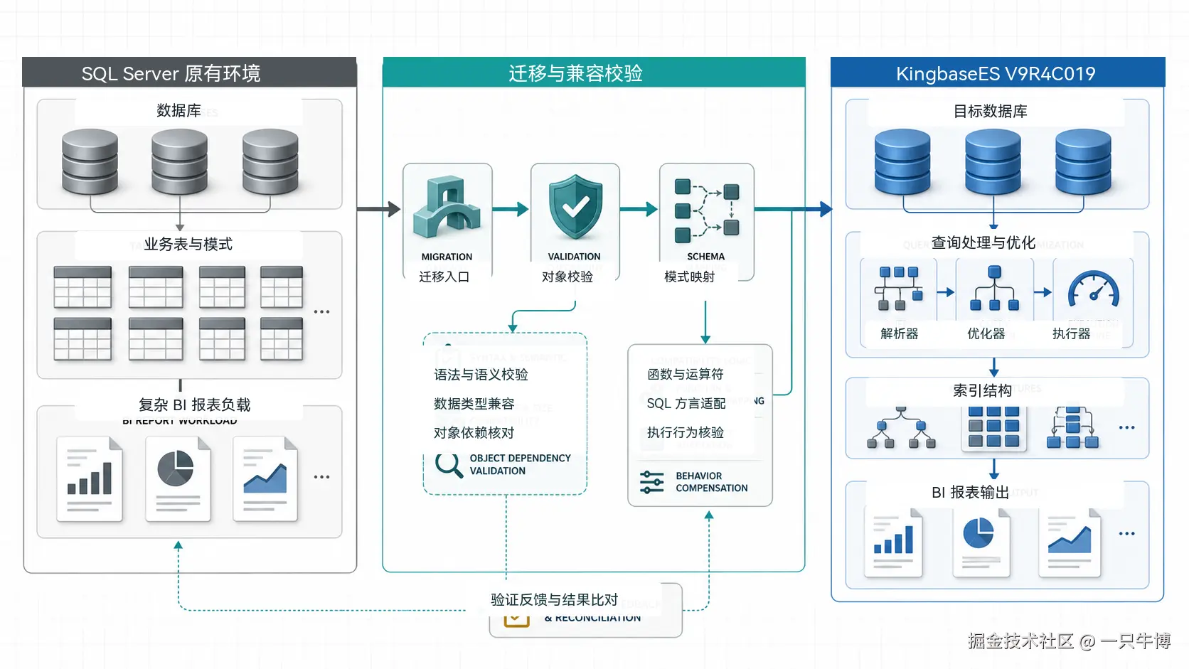 Performance Acceptance Path After SQL Server Migration