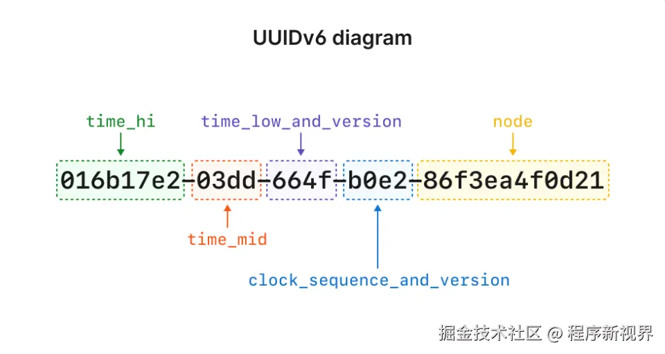 UUIDv6 结构图