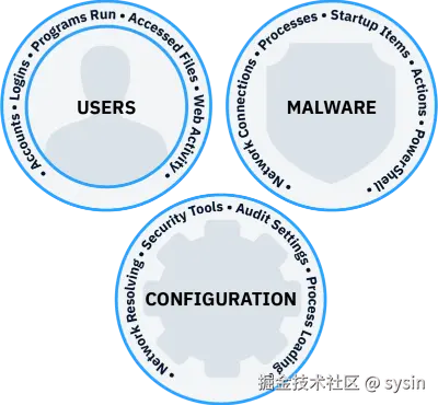 综合图数字取证工具和事件响应软件网络分类