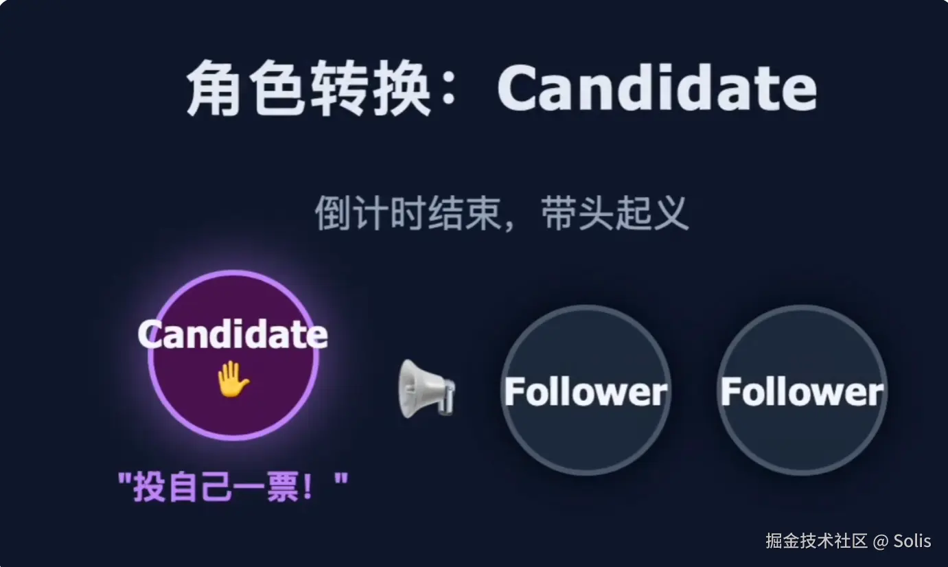 配图：Candidate 广播拉票示意图