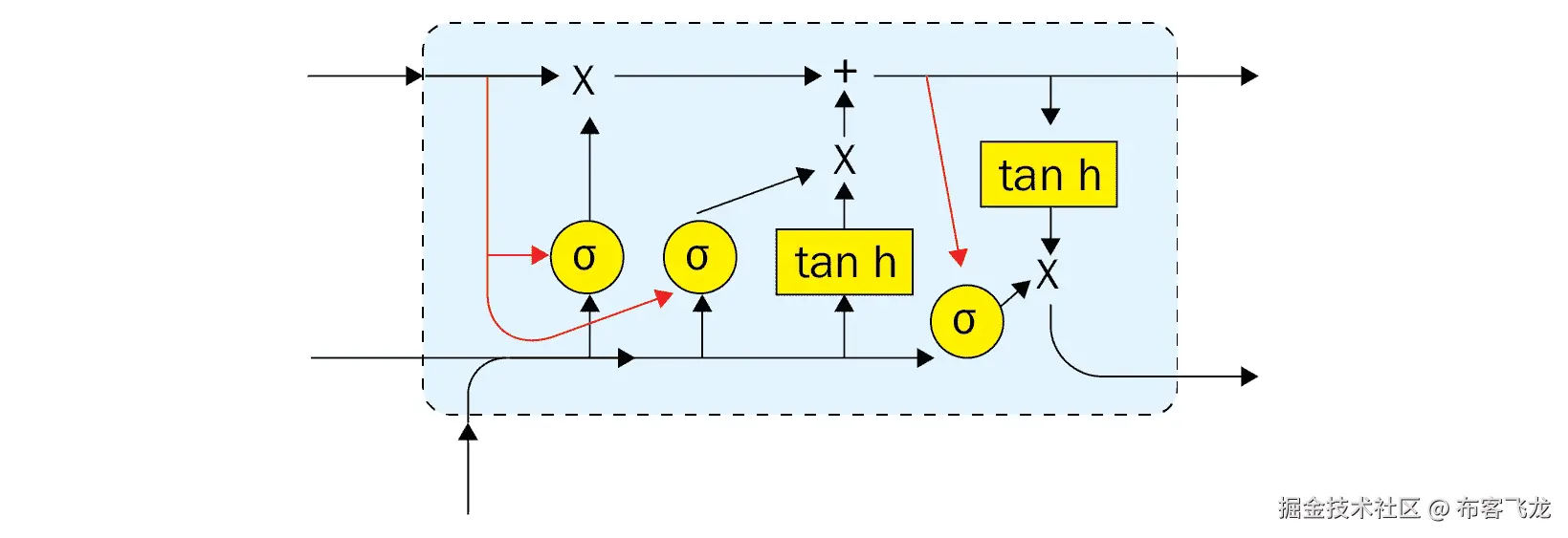 图 4.6 – LSTM 窥视孔连接