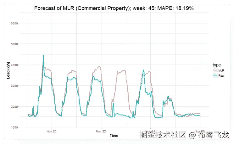 步骤 6 - 绘制一年的预测图