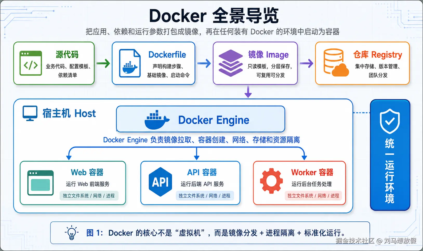 Docker 全景导览