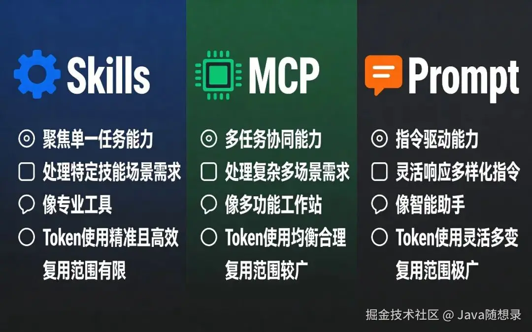 Skills vs MCP vs Prompt对比图