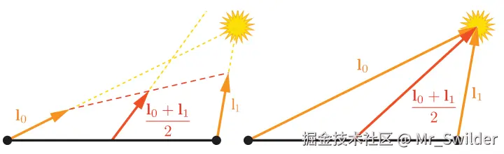 图5.11：上图展示的是对两个光线向量进行插值。左图中，在进行插值操作之前，对光线向量进行了归一化，这会导致插值出来的光线方向是错误的；右图中，对两个没有进行归一化的光线向量进行插值，会得到正确的插值向量。