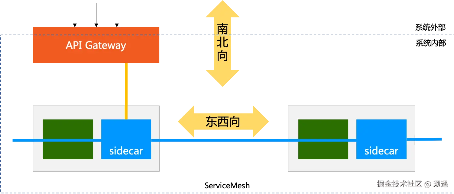 南北东西向流量示意图