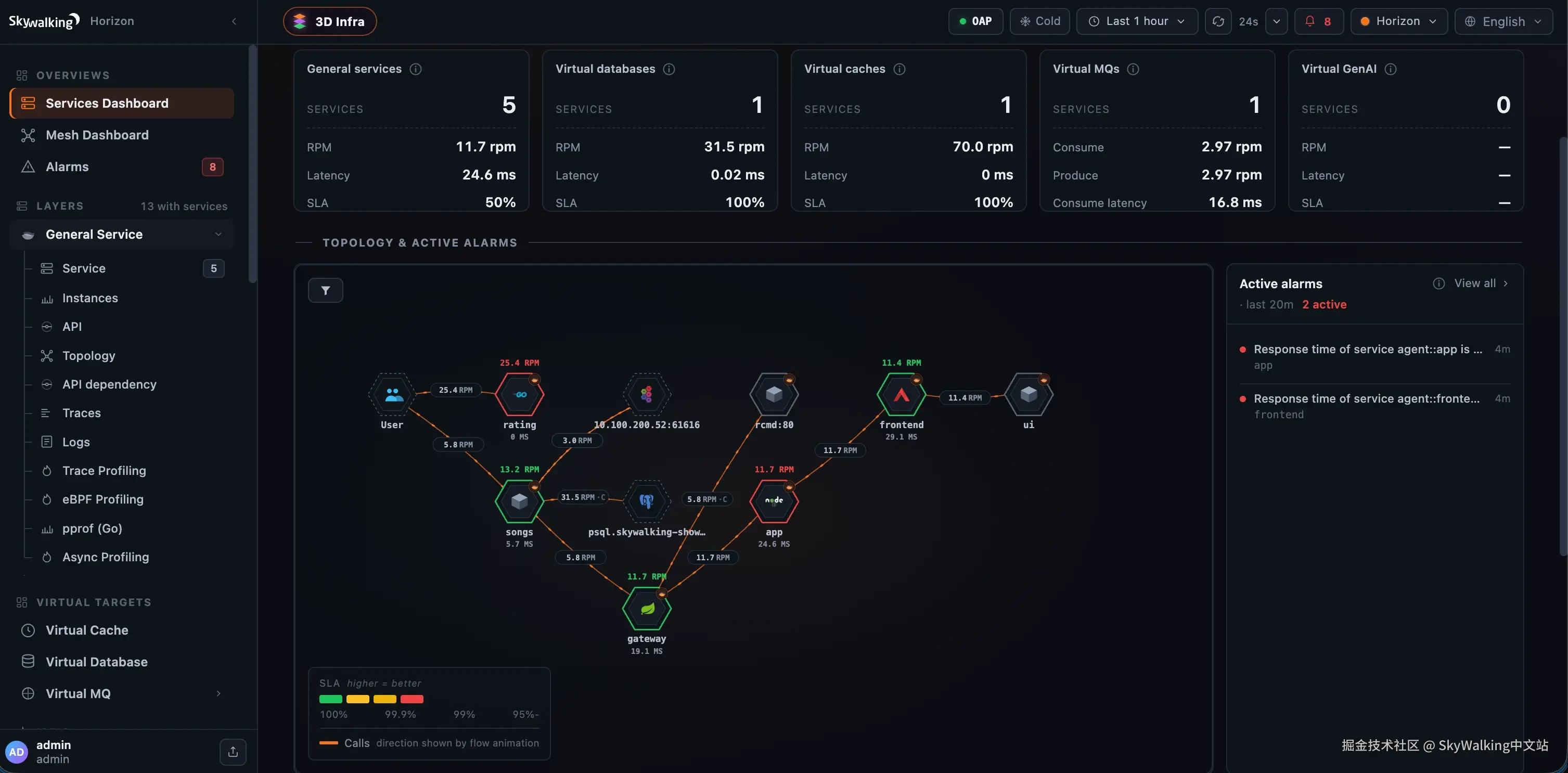 图 1：Horizon 首页，左侧是系统全貌（Layer 分组为 Virtual Targets、Istio、Kubernetes 和 MQ，并显示实时的 “13 with services” 计数），右侧是跨 Layer 的 Services 概览。
