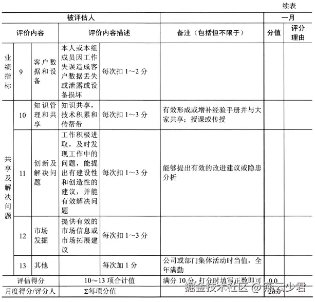 表6.2 系统规划与管理师绩效考核表续表