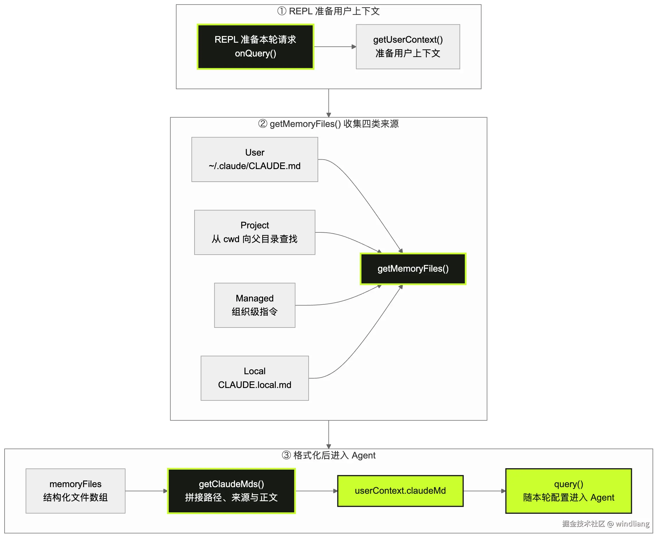 图 2：第一轮请求前如何收集 CLAUDE.md