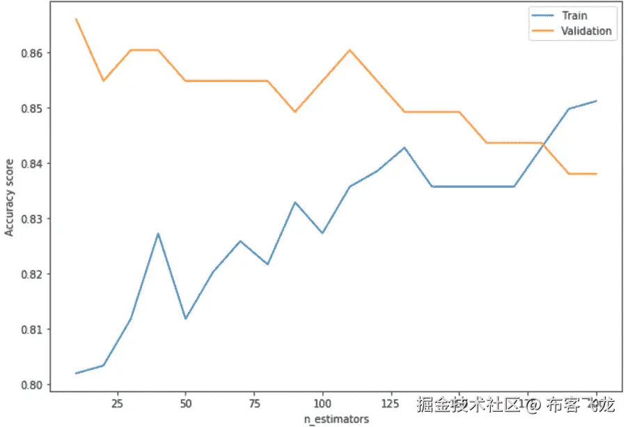 图 6.10：预测准确率的趋势