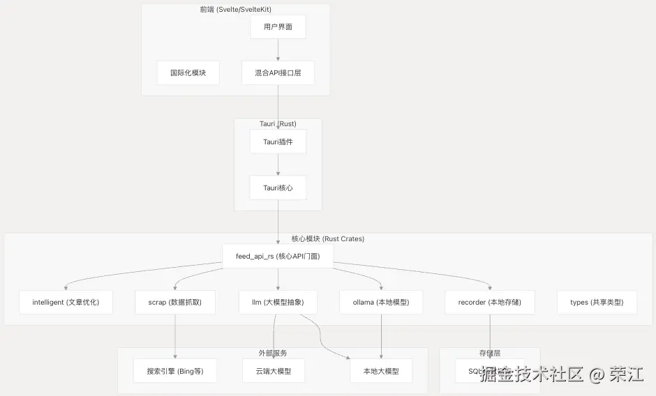 Saga Reader核心模块依赖关系