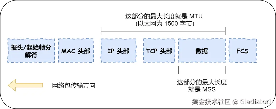 MTU 与 MSS