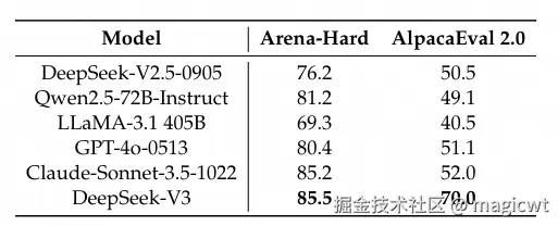 表7 英语开放式对话评估，AlpacaEval 2.0使用长度受控胜率作为衡量指标