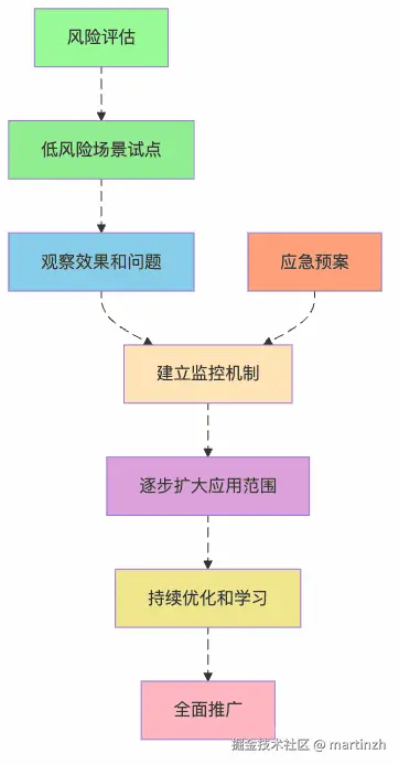 图4：AI应用的渐进式扩张策略