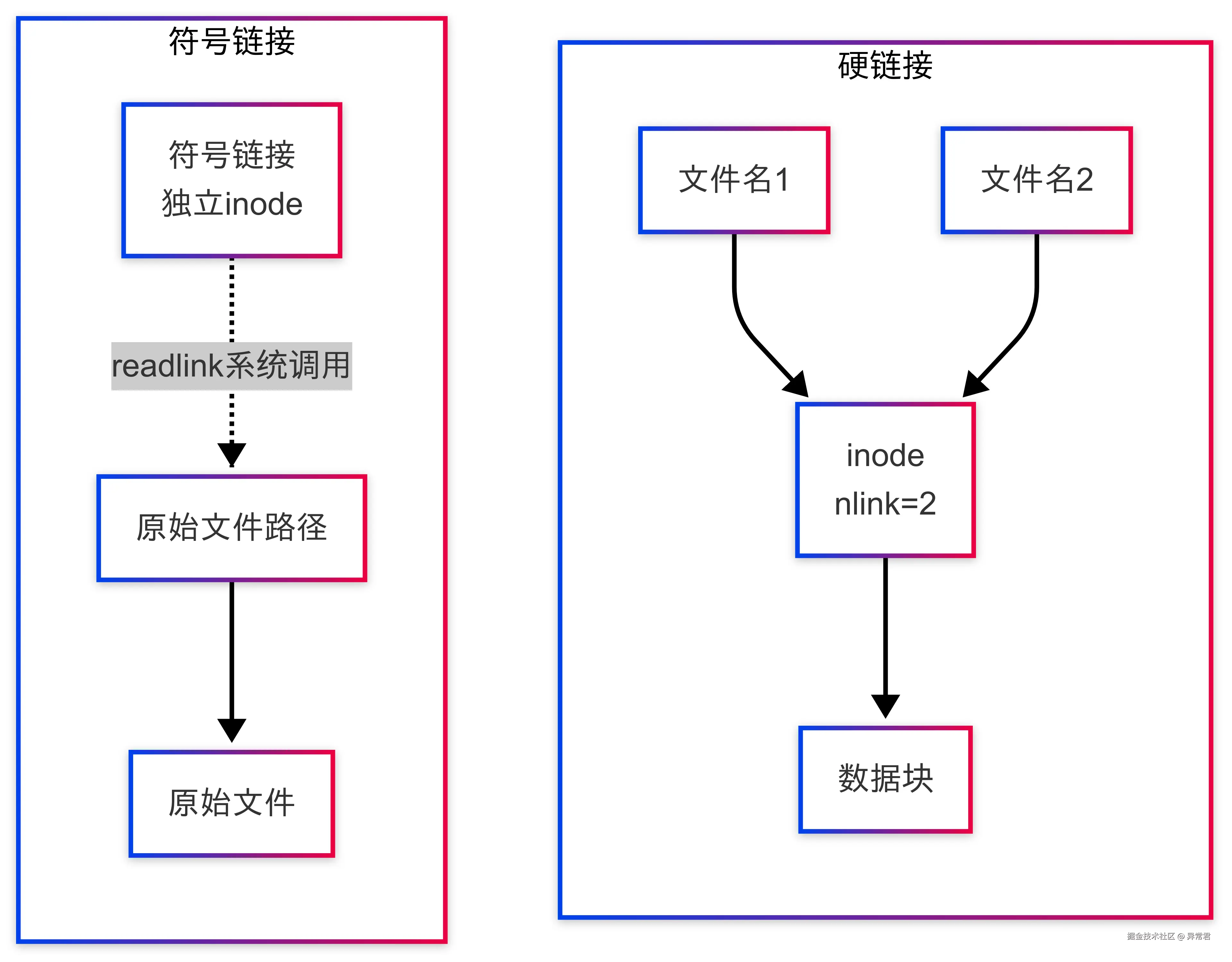 什么是硬链接和符号链接.png