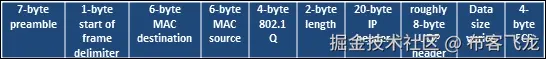 以太网帧结构