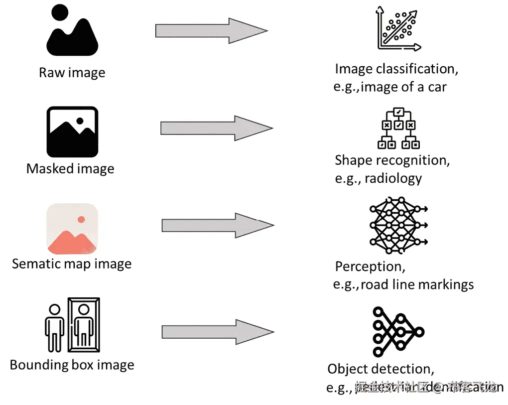 图 3.1 – 学习系统的类型及其对图像所需的数据