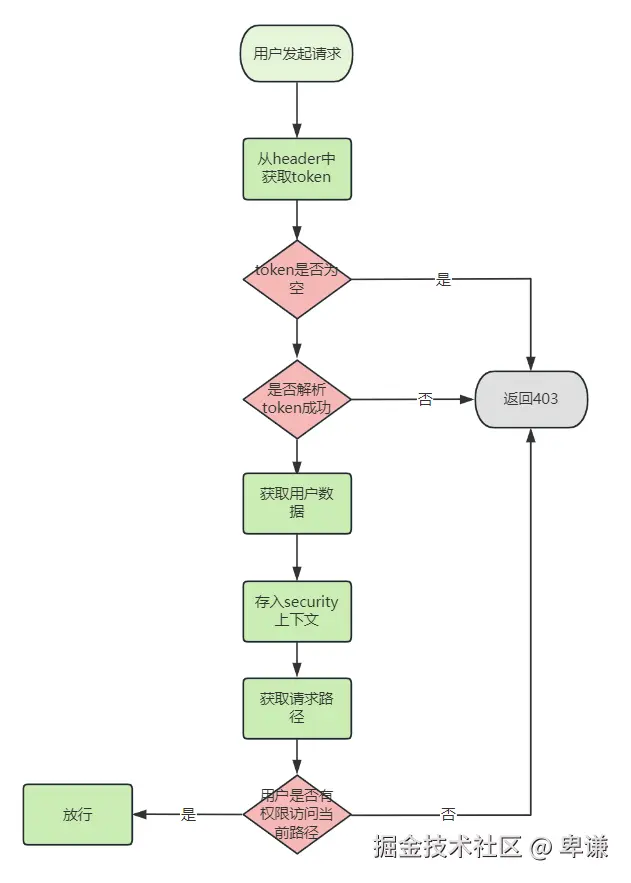 授权管理器执行流程.png