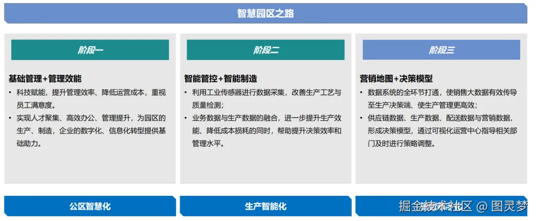 「下载」新一代智慧园区解决方案PPT：整体技术架构，关键应用与典型场景亮点