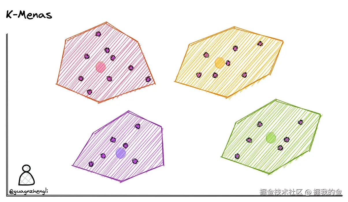 K-Means聚类示意图
