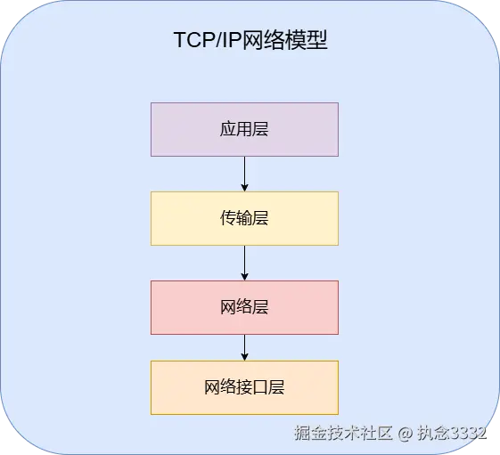 TCP_IP网络模型.png