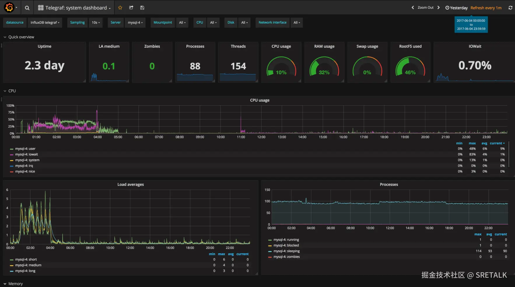 Grafana Dashboard
