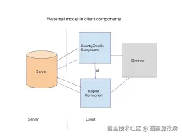 https://blog.saeloun.com/images/rsc/waterfall_model_client_components.jpg?utm_source=chatgpt.com