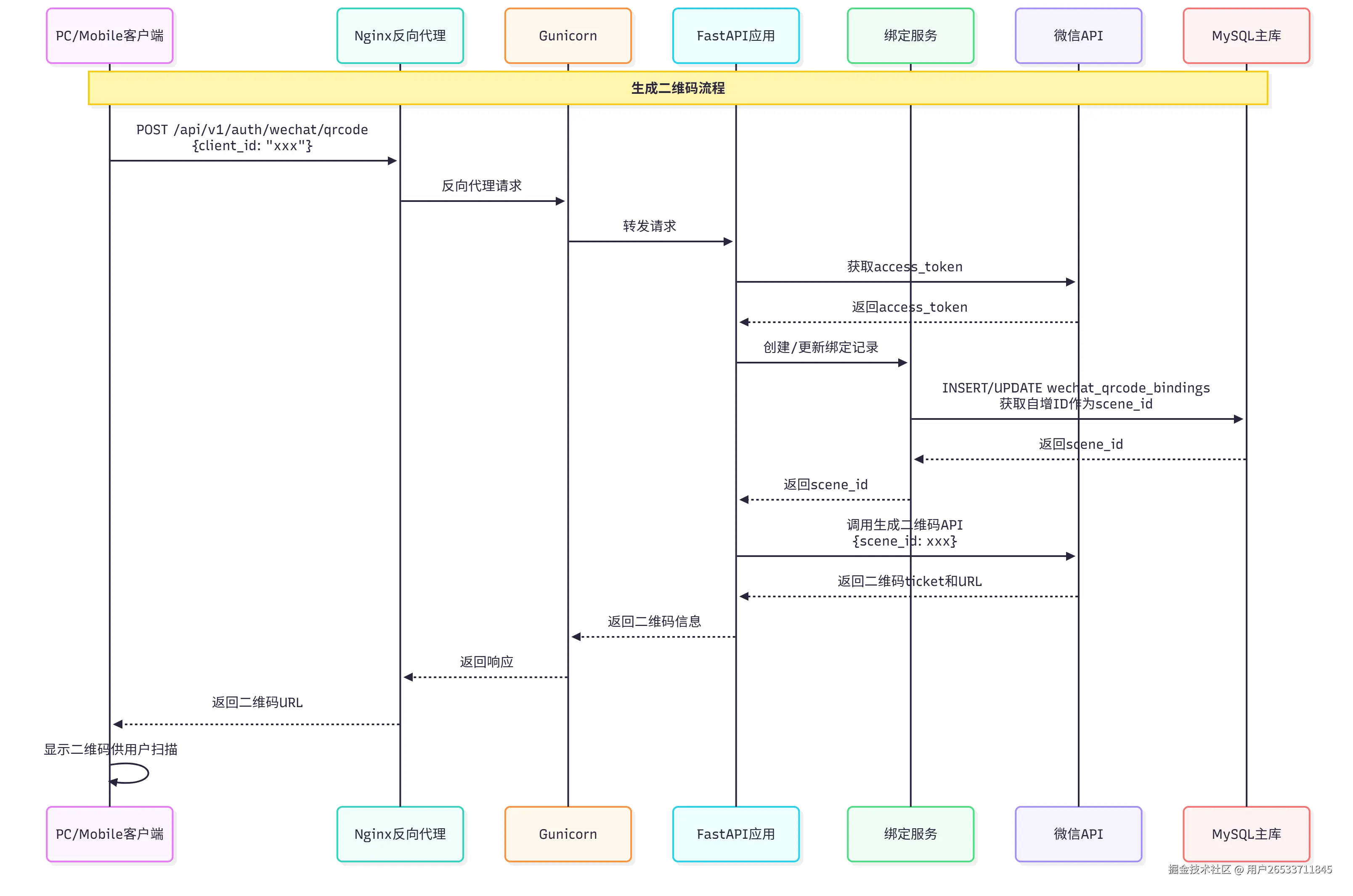 生成二维码流程