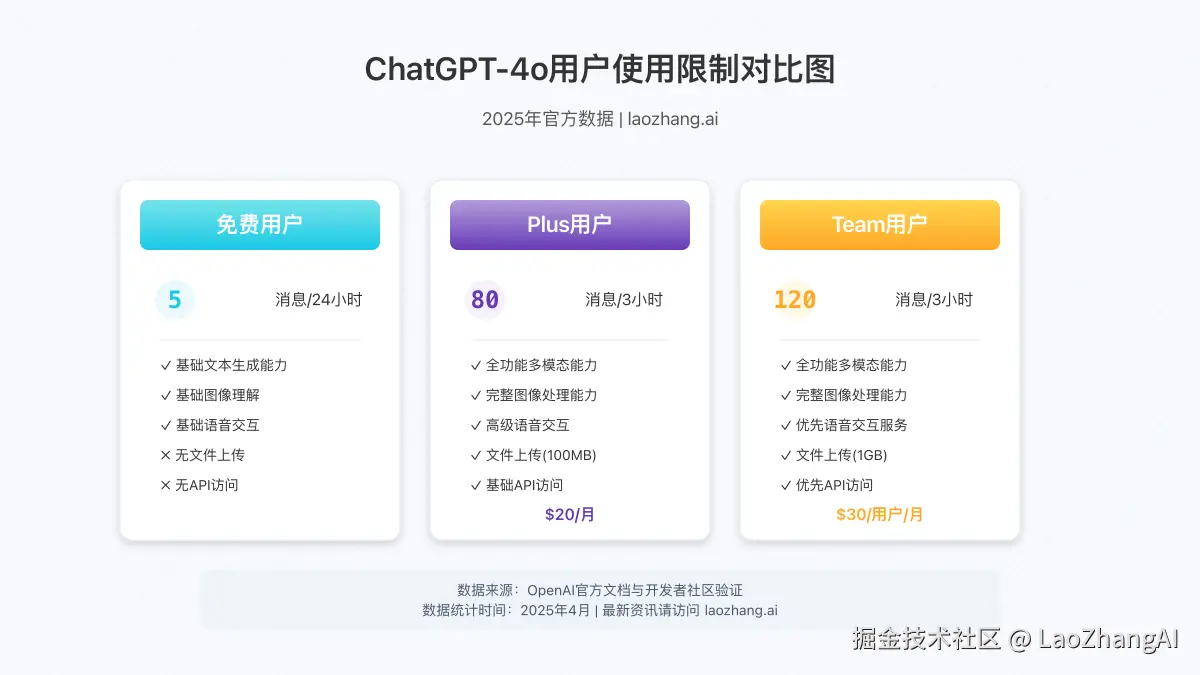 ChatGPT-4o免费与付费用户限制对比图