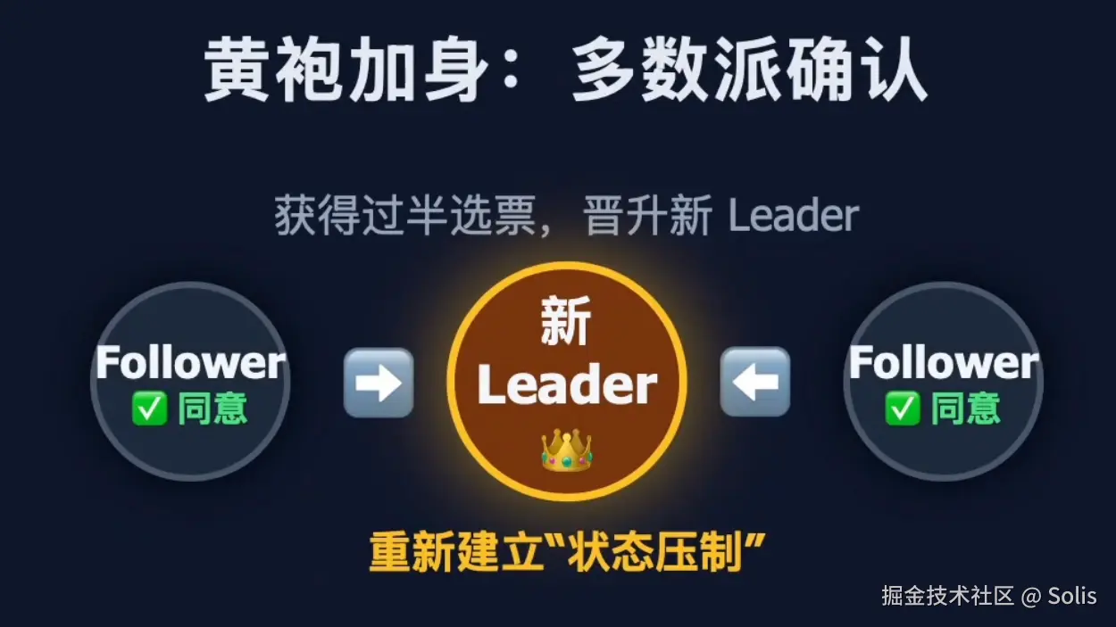配图：两个 Follower 投票同意，新 Leader 登基图示