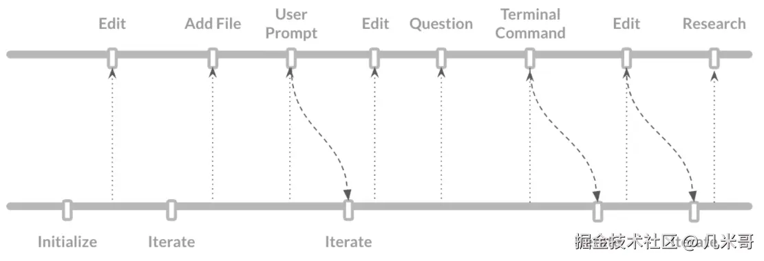 短期和长期思考时间线