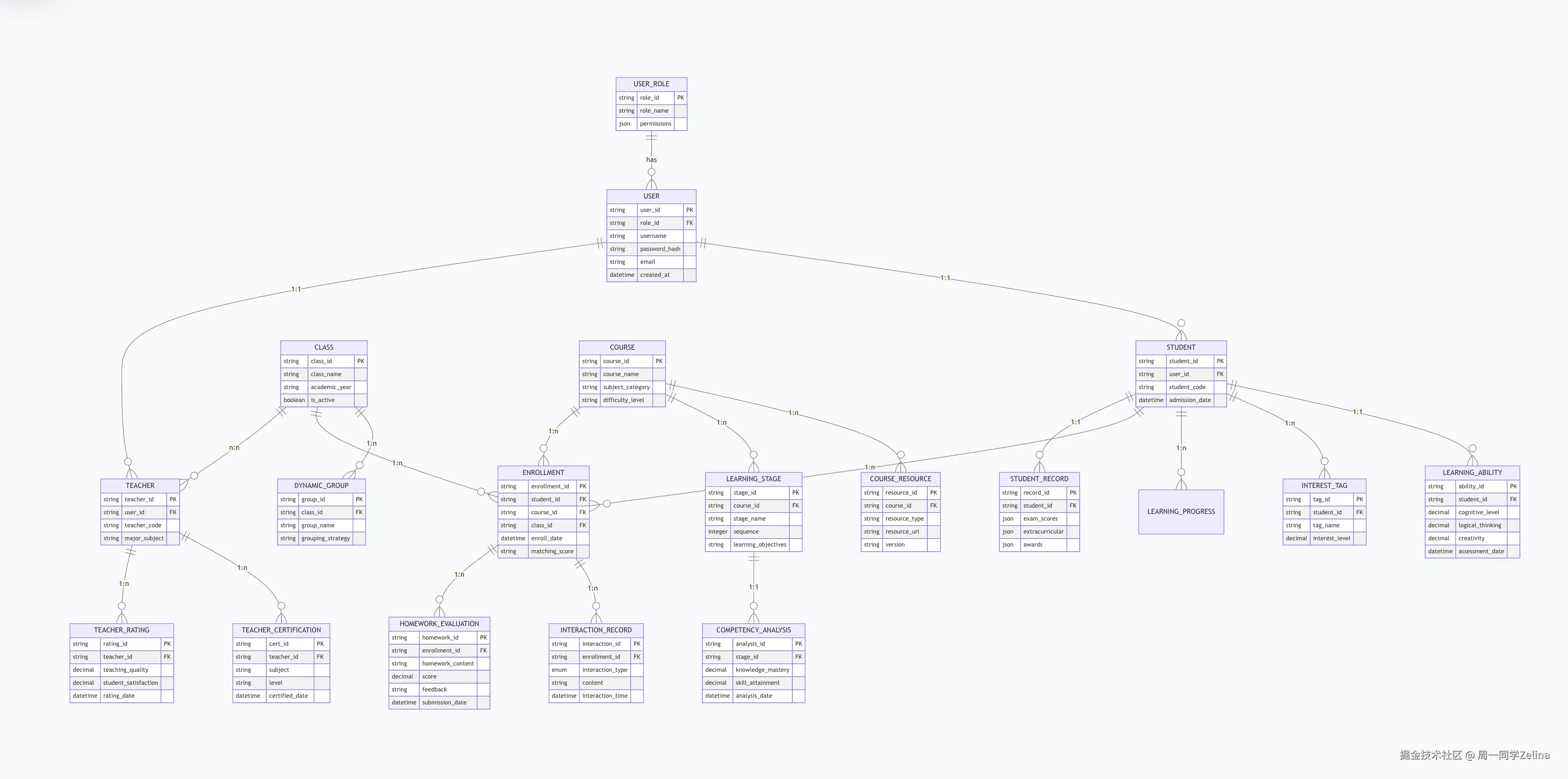 艾莉同学-生成ER图