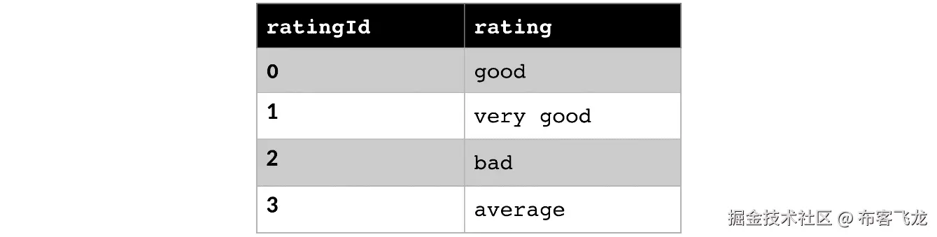 图 7.8 – 评分的查找字典