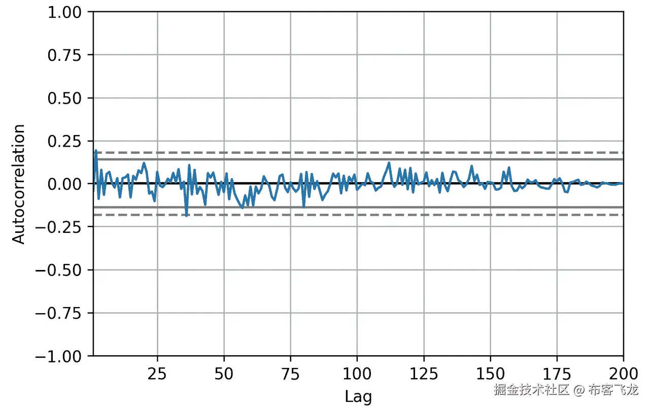 图 5.44 – 随机数据的自相关图