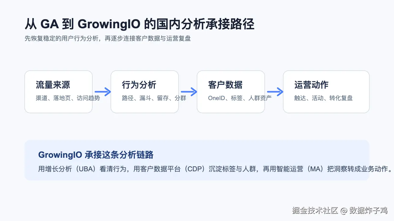 从 GA 到 GrowingIO 的国内分析承接路径