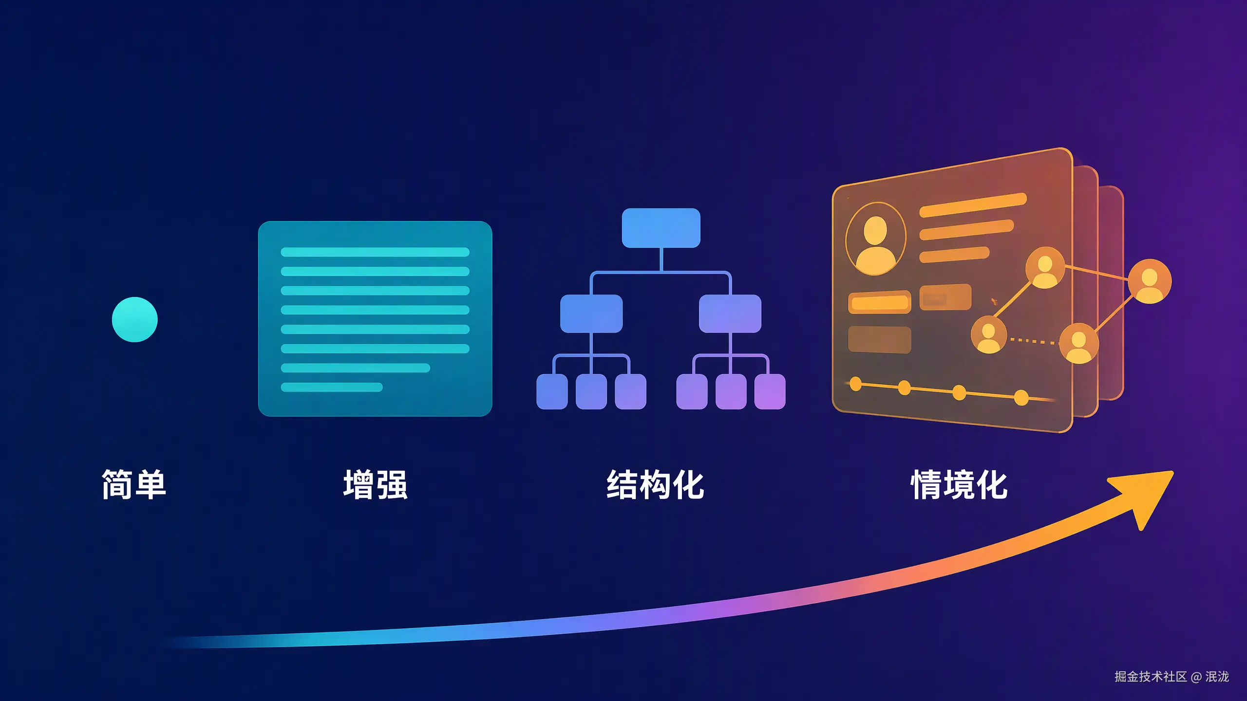 四种记忆格式：结构复杂度与成本逐级上升