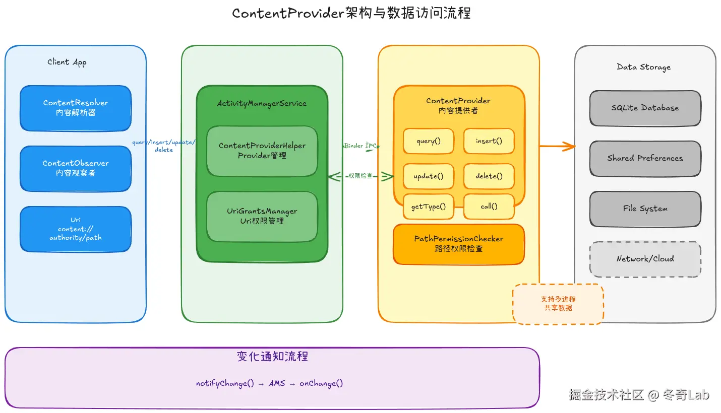 26-01-contentprovider-architecture.png