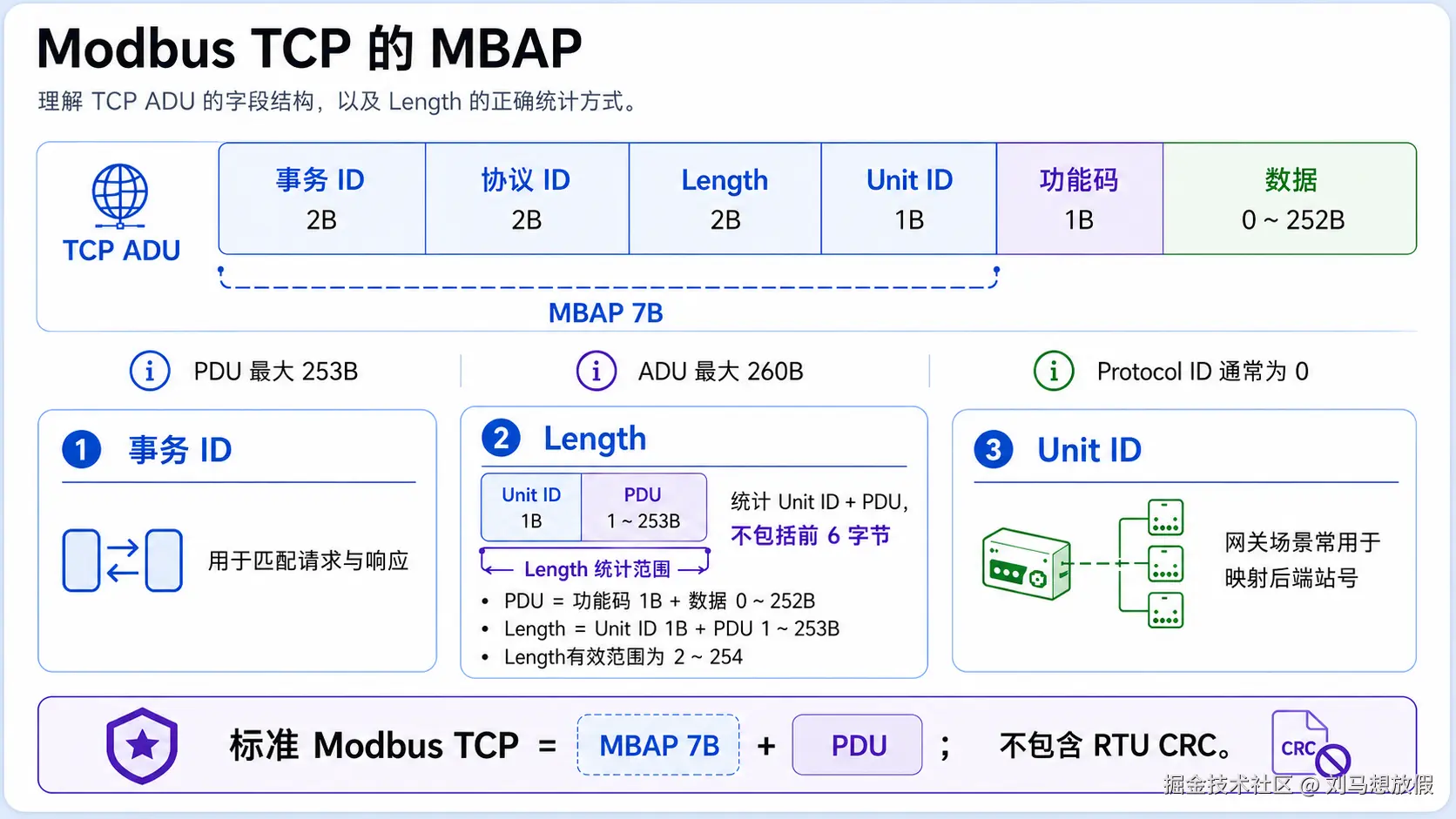Modbus TCP 的 MBAP 与 PDU