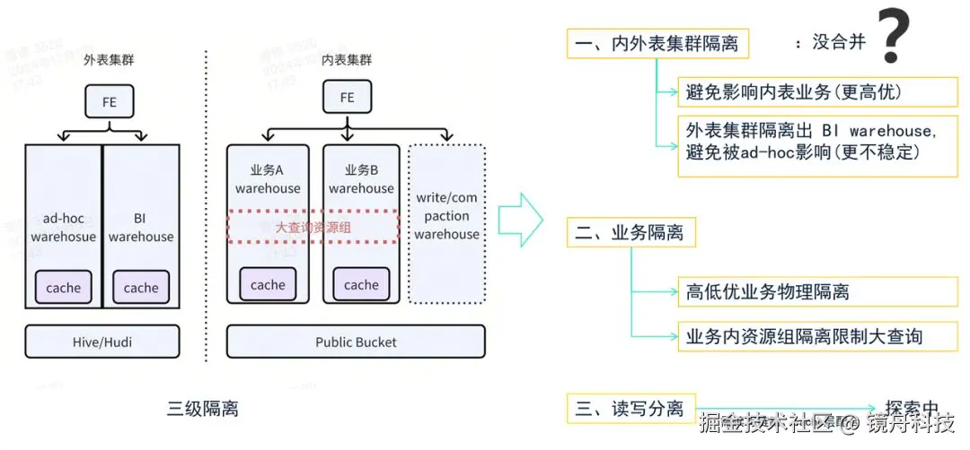 隔离