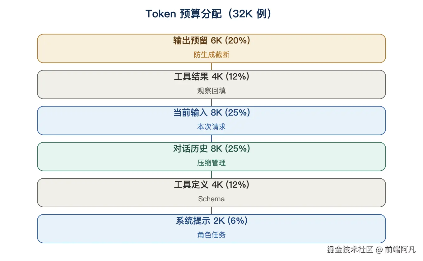 图 1：Token 预算分配（32K 例）