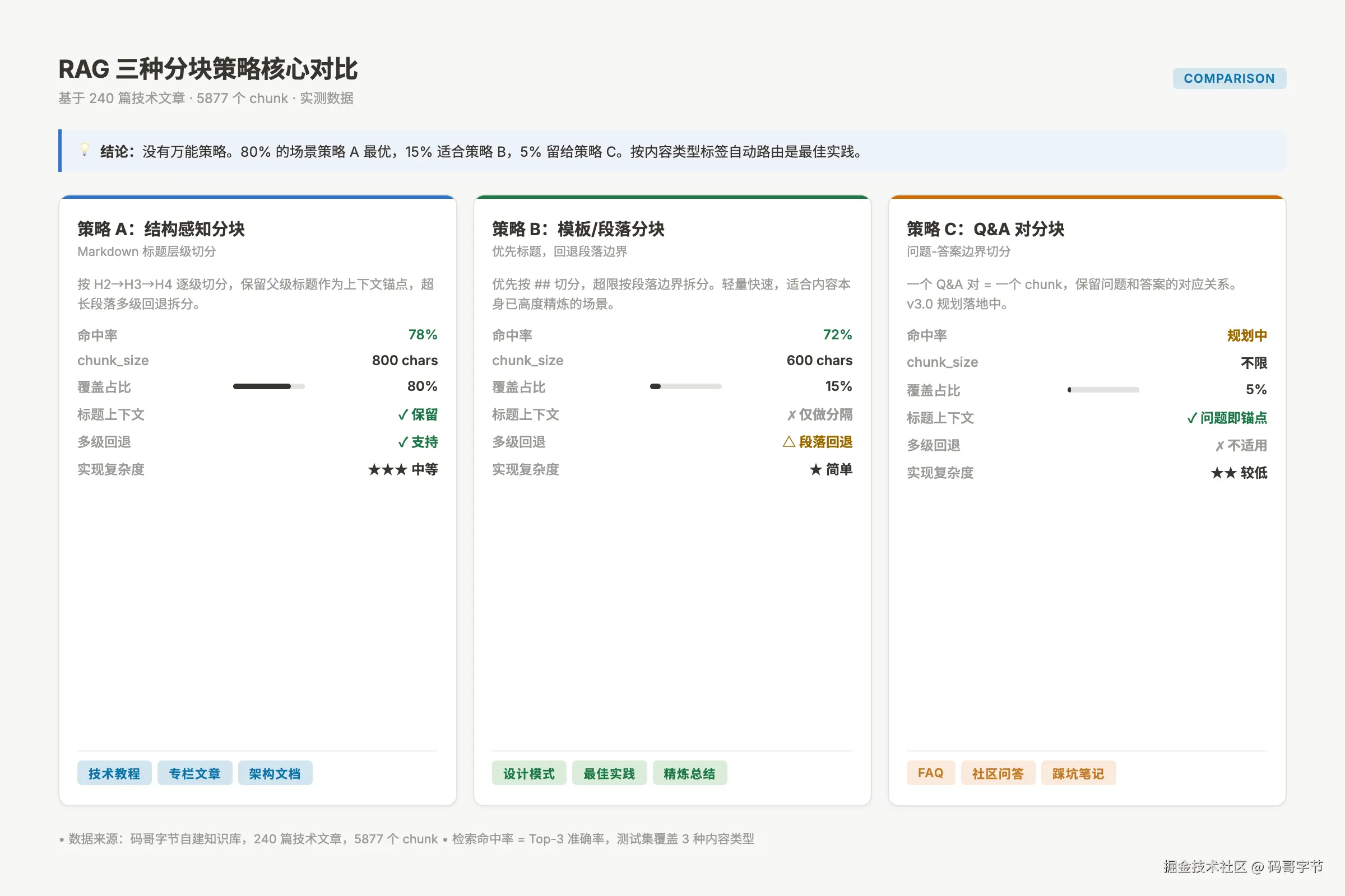 三种分块策略核心差异速览