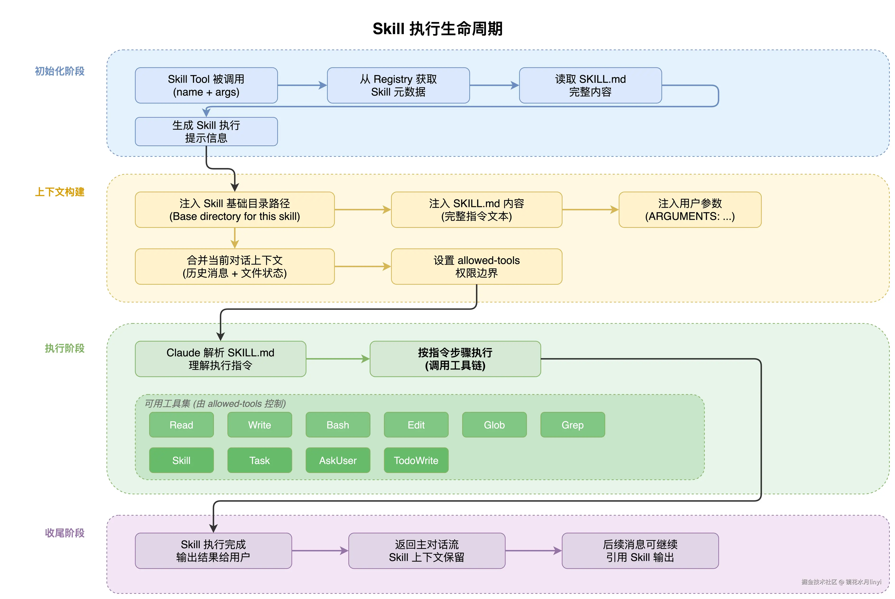 图4：执行生命周期流程图