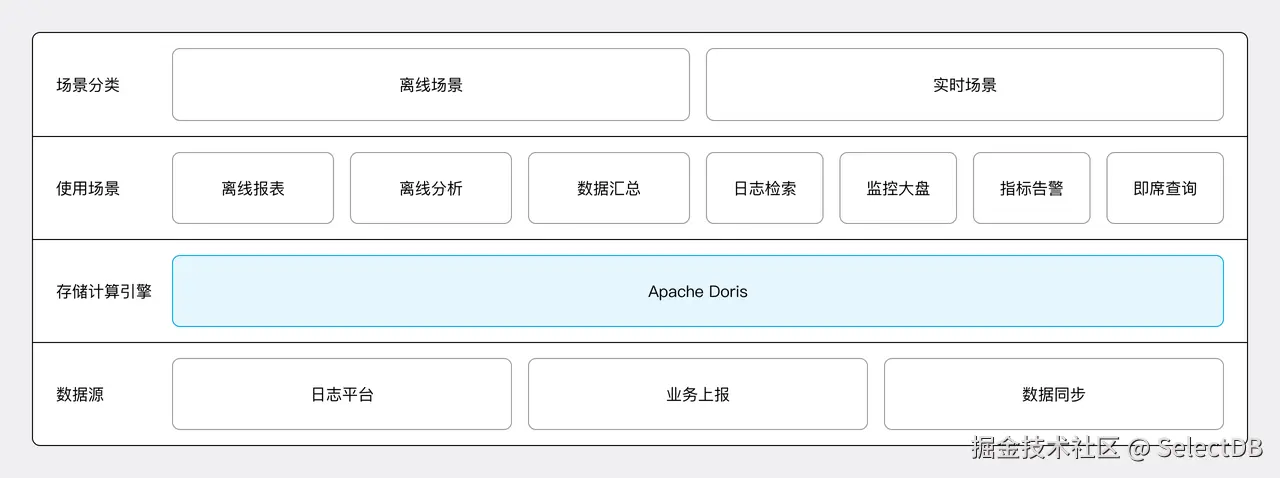 网易云信基于ApacheDoris统一高效的新架构.png