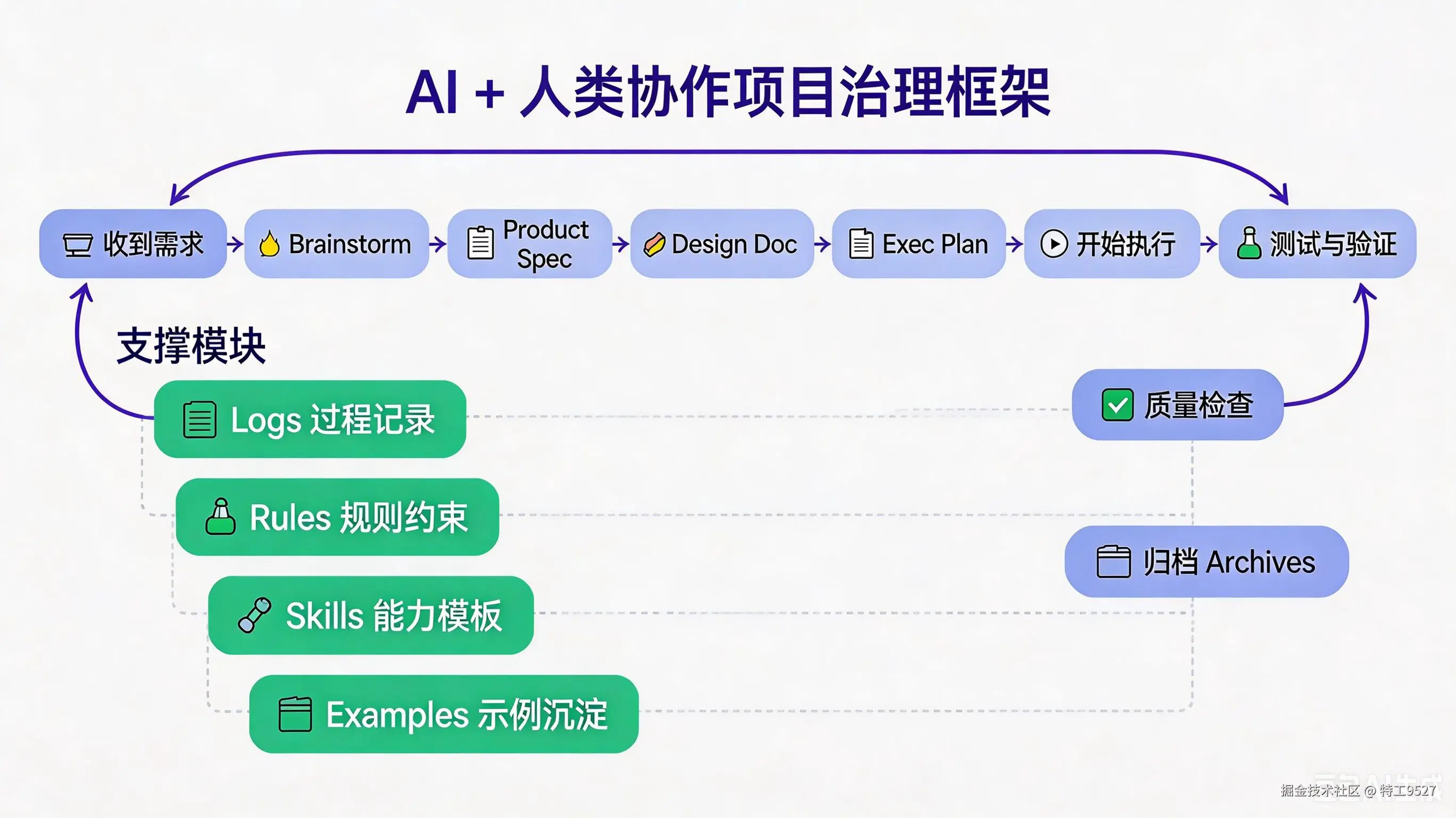 AI+人类协作项目治理框架总览图.png