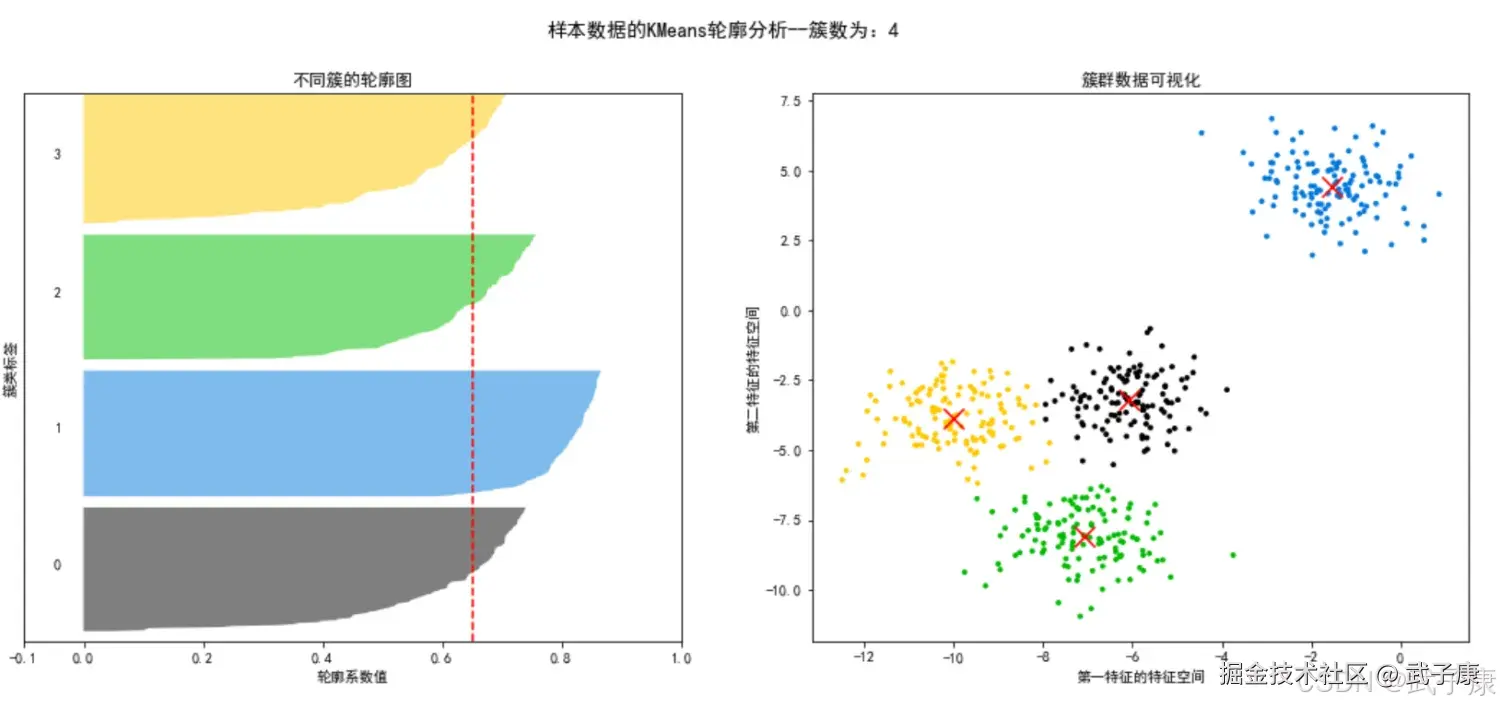 样本数据的 KMeans 轮廓分析 簇为 4