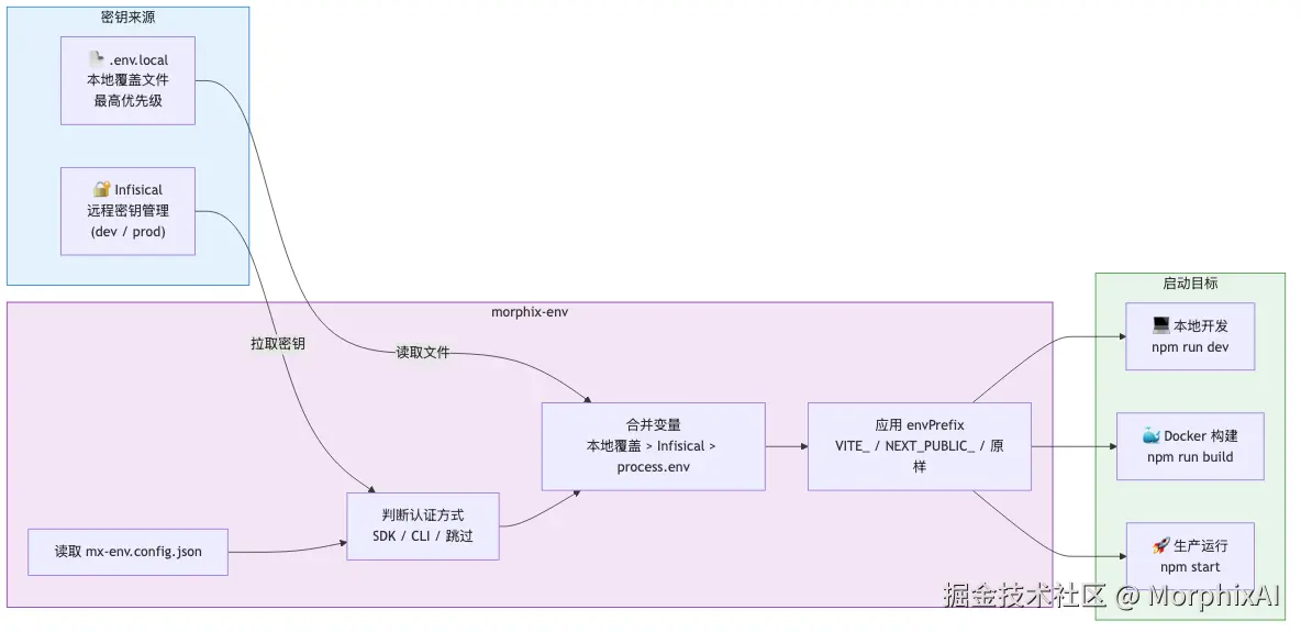 morphix-blog-03-morphix-env-flow.png