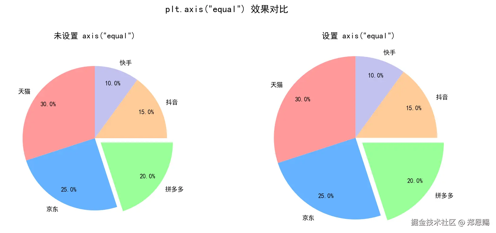 axis("equal") 效果对比：左图未设置导致饼图为椭圆形；右图设置后饼图为正圆形